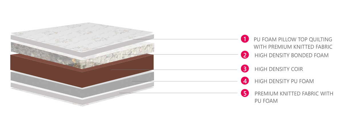 Bonded Foam VS Coir Mattress- Which One Should You Buy?